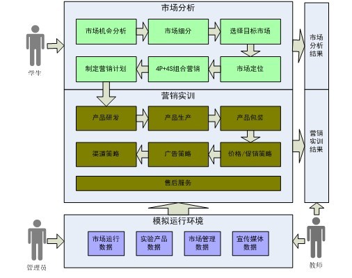 市場營銷綜合實訓系統(tǒng)